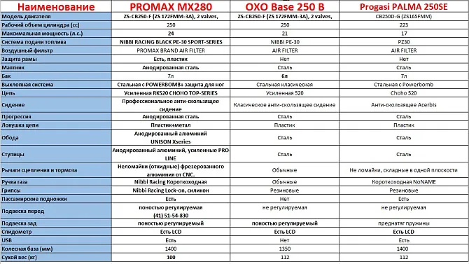 Мотоцикл MOTOLAND (МОТОЛЕНД) Кросс MTX300 (175FMM) АКЦИЯ